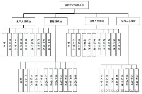 基于SpringBoot與MySQL的采購(gòu)生產(chǎn)銷售系統(tǒng)數(shù)據(jù)處理設(shè)計(jì)與實(shí)現(xiàn)